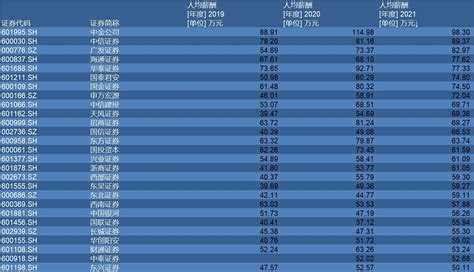 券商2022年薪酬大盘点：中信证券人均年薪83万居第一|券商|年薪|中信证券_新浪新闻