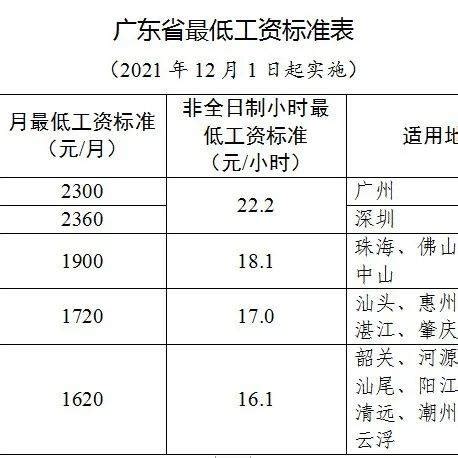 12月1日起，广东最低工资标准提高！_劳动者_调整_工作