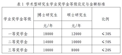 中国人民大学劳动人事学院学术型研究生学业奖学金评定细则（试行）