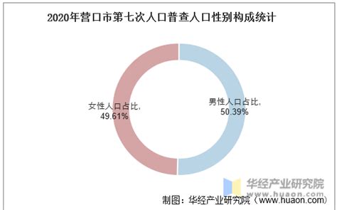 2010-2020年营口市人口数量、人口年龄构成及城乡人口结构统计分析_华经情报网_华经产业研究院