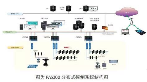 川仪发布新一代分布式控制系统PAS300_分布式控制系统_PAS300_中国工控网