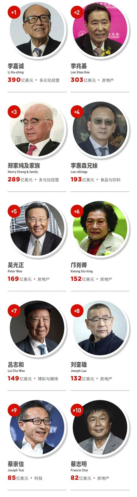 2022中国富豪500强（中国首富排行榜2020最新排名）-会投研