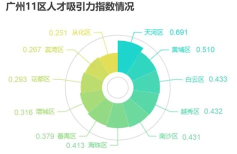 广州11个区排名里，除了越秀区GDP3000多亿，还有哪些区经济总量达到了3000亿？- 理财技巧_赢家财富网