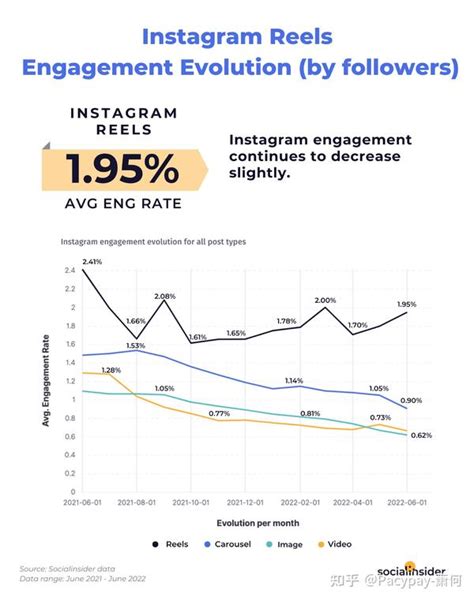 Instagram Reels 2022年趋势洞察：高点击率、高覆盖率、高留存率 - 知乎