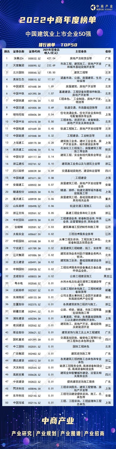 2021年中国建筑行业上市公司营业收入排行榜_财富号_东方财富网