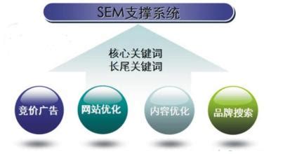 seo和sem的区别是什么_营销推广作品_云工网