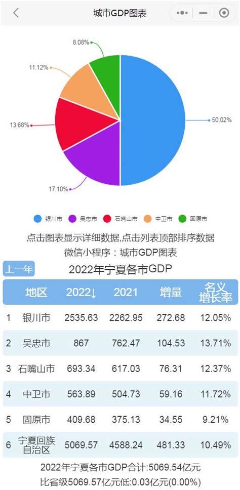 2022年宁夏各市GDP排行榜 银川排名第一 吴忠排名第二