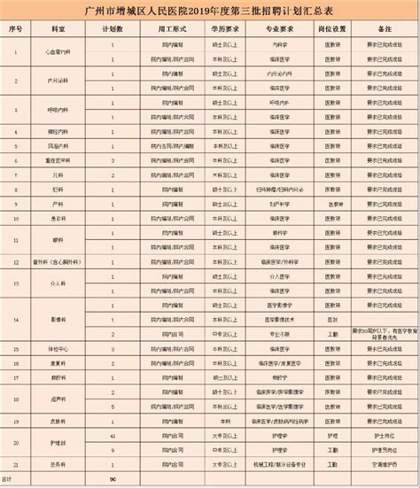 2019广州增城区人民医院公开招聘工作人员 报名截止时间为6月30日- 广州本地宝
