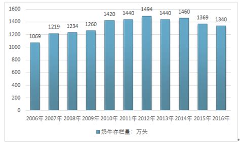 互联网+牛奶市场分析报告_2018-2024年中国互联网+牛奶市场调查与前景趋势报告_中国产业研究报告网