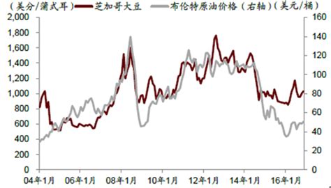 近年中国大豆油价格走势及行业发展趋势分析_观研报告网