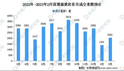 2023年2月深圳各区新房成交数据分析：住宅成交2041套_财富号_东方财富网