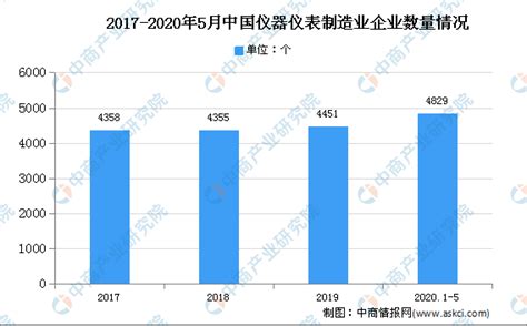 2020年中国仪器仪表行业现状及未来发展趋势分析-中商情报网