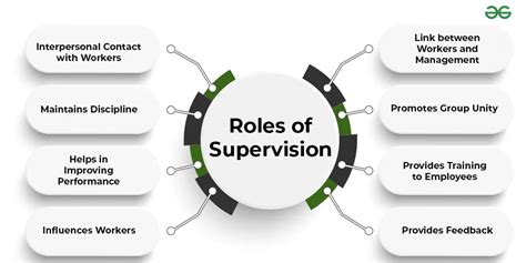 What is Supervision in Management