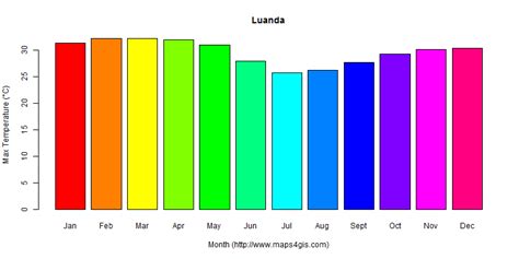 Luanda Luanda Angola climate and weather figure atlas data 安哥拉(罗安达)气候数据 ...