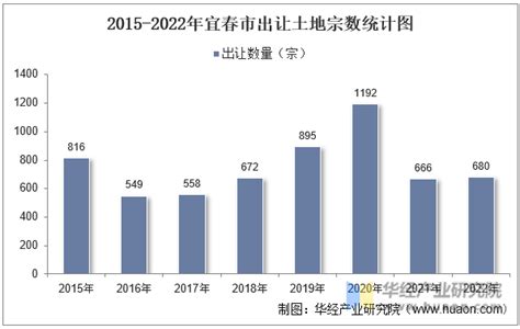 2015-2021年宜春市土地出让情况、成交价款以及溢价率统计分析_华经情报网_华经产业研究院