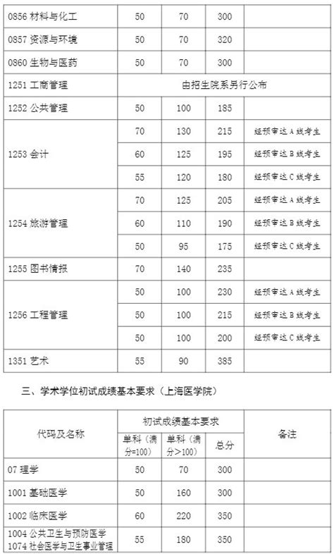 复旦大学2021年录取分数线（附2017-2021年分数线）_上海一本分数线_一品高考网
