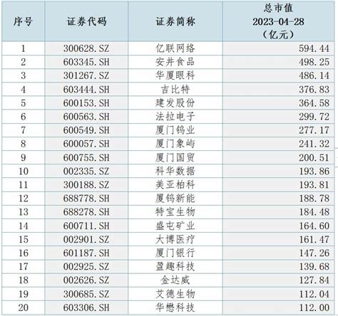 福建厦门的上市公司名单(2023) - 南方财富网