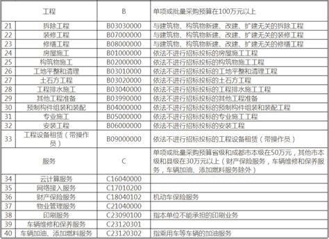 四川省财政厅关于印发《四川省政府集中采购目录及标准（2024年版）》的通知