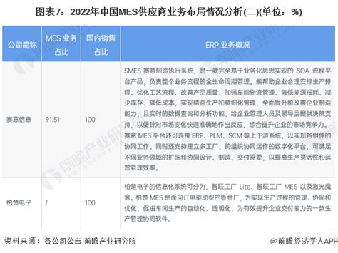 2022年中国MES供应商业务业绩对比 - 前瞻产业研究院