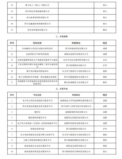 遂宁1个！2022年四川省服务型制造示范企业（项目、平台）名单出炉 - 遂宁市人民政府