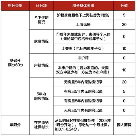 上海积分计算器在线计算，上海居住证积分查询系统-居住证积分网