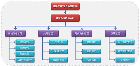 C2C网站建设解决方案-北京乾元坤和