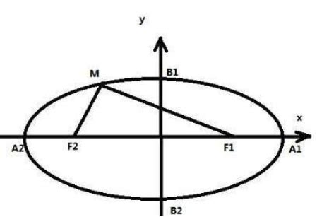 漫谈椭圆的几何性质（之一）_准线