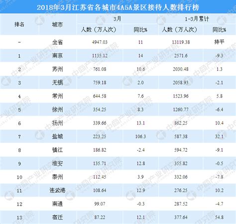 2018年3月江苏省各城市景区游客数量排行榜：南京遥遥领先（附图表）-中商情报网