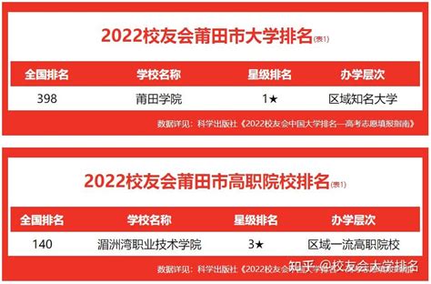 校友会2022莆田市高职院校排名 ，湄洲湾职业技术学院高居榜首 - 知乎
