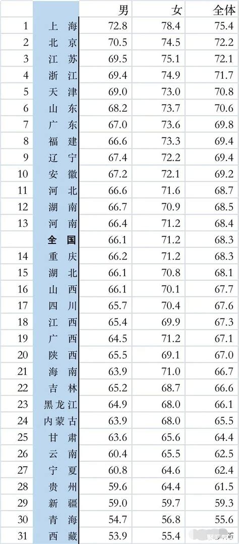 2021年各省区死亡人口死亡时的平均寿命，寿命最高的是上海_中国人口_聚汇数据