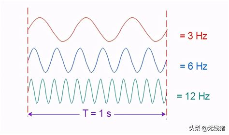 振幅的单位可以用什么来描述？（振幅计算公式和频率示意图） - 职场 - 布条百科
