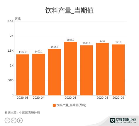 2020年中国碳酸饮料行业现状及市场规模数据分析