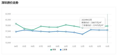 2024年深圳新楼盘房价最新情况，深圳房价排名最新排名!-深圳楼市吉屋网