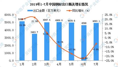 2017年1-6月中国钢材出口数据分析：出口量下滑28%-中商情报网