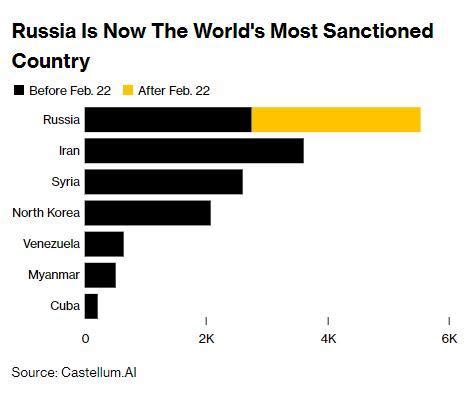 5532项！俄罗斯成全球受制裁最多国家，新制裁最多来自这个中立国|制裁|俄罗斯|中立国_新浪新闻