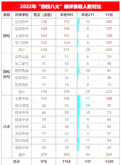 2022上海16区高中“复交综评率”排名！交附闵行第一，四校录取538人！_【阳光家教网】