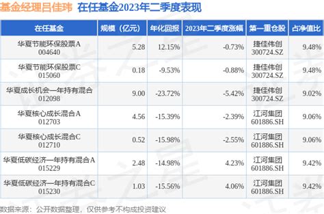 二季报点评：华夏核心成长混合A基金季度涨幅-2.39%_基金频道_证券之星