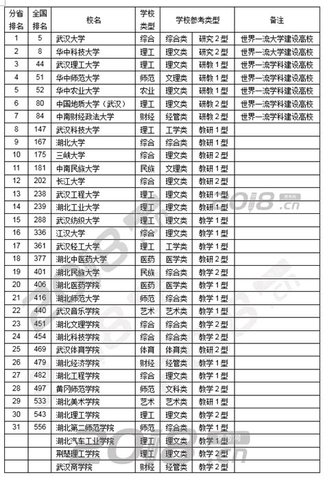 【武汉市排名前十的大学】2022-2023年武汉（湖北）的大学排名
