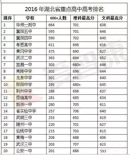 湖北省前100名高中排名表，湖北省高中排行