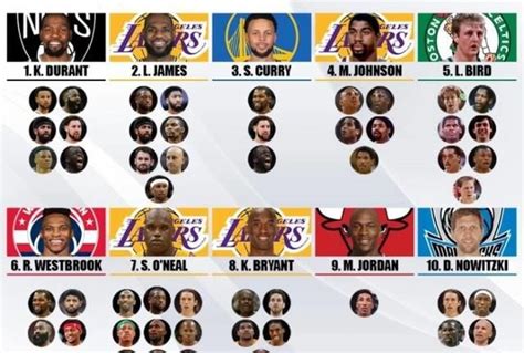 NBA哪些超巨获得帮助最多?美媒列前十名,詹姆斯第2科比第8!