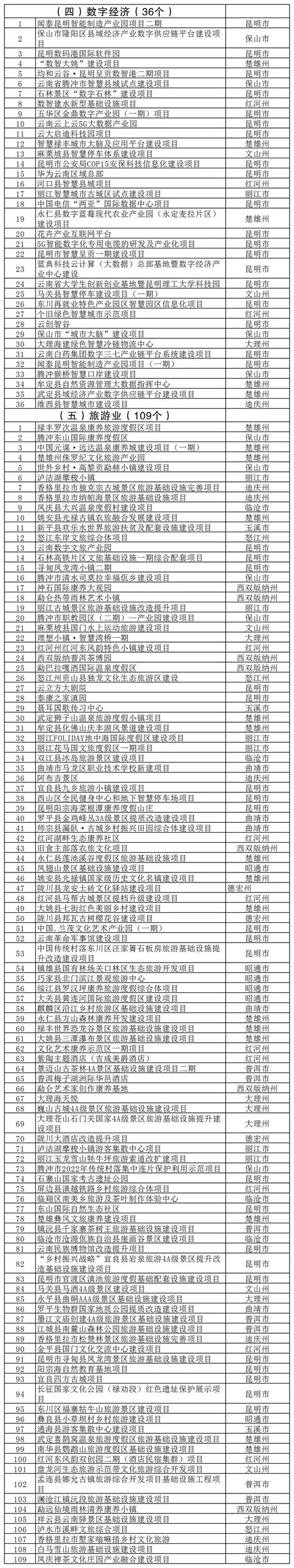 云南省发展和改革委员会关于印发云南省2023年度省级重大项目清单和“重中之重”项目清单的通知