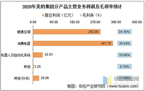 美的集团2022年一季度解读-变化 上一期，《美的集团2021年年报解读》分析了2021年的年报，今天继续分析 美的集团 2022年一季报的 ...