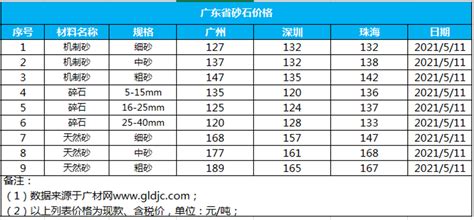 每天最新广东省及全国主要城市主要材料市场价格情况-广州新业建设管理有限公司-Powered by PageAdmin CMS