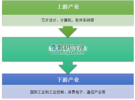 2017年中国嵌入式系统软件收入区域主要集中在江苏省和广东省，两省合计市场份额高达超过70%，预计2020 年中国嵌入式软件市场规模突破 ...