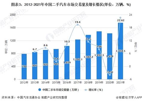 2021年中国二手汽车行业市场现状及发展前景分析 预计2026年市场规模将近1.7万亿元_前瞻趋势 - 前瞻产业研究院