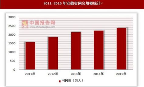 2011-2015年安徽省网名规模和互联网普及率统计_观研报告网