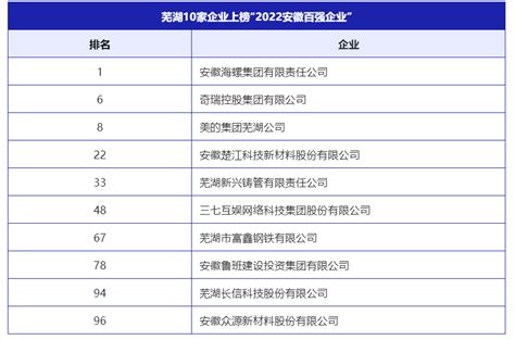 【产业图谱】2022年芜湖市产业布局及产业招商地图分析__财经头条