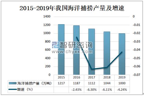 2020年中国海洋渔业产业发展现状、主要面临问题及管理优化措施分析[图]_智研咨询