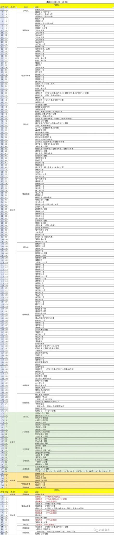 【关注】丹东最新封控区、管控区名单（截至5月24日24时）_澎湃号·政务_澎湃新闻-The Paper