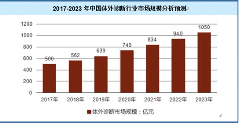 2020年中国第三方医学诊断行业发展现状及市场规模分析 市场规模持续增长_检验